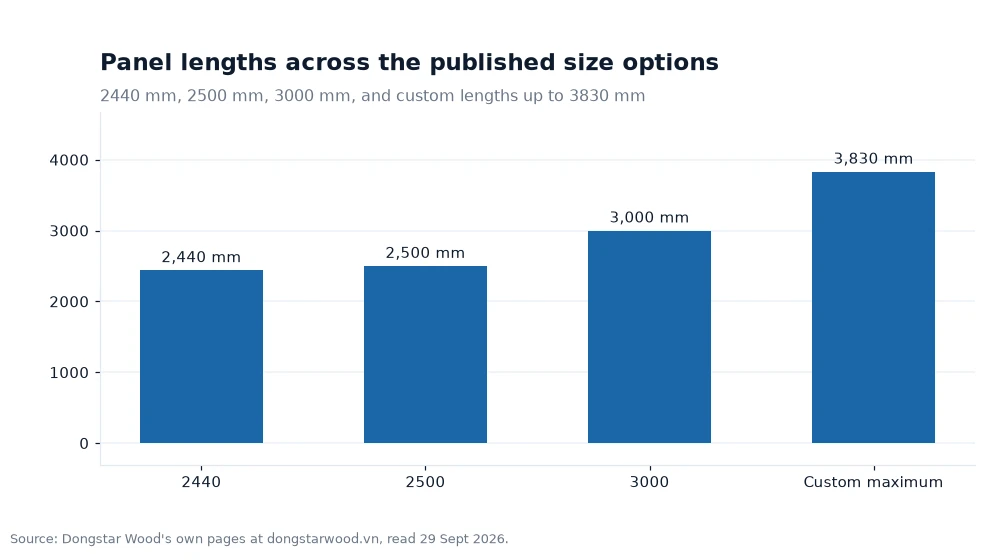 Bar chart: Panel lengths across the published size options